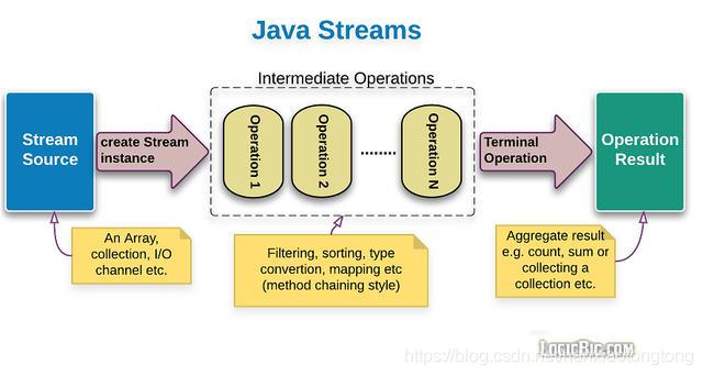 Java Stream函数式编程？用过都说好，案例图文详解送给你